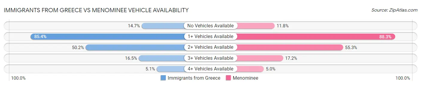 Immigrants from Greece vs Menominee Vehicle Availability