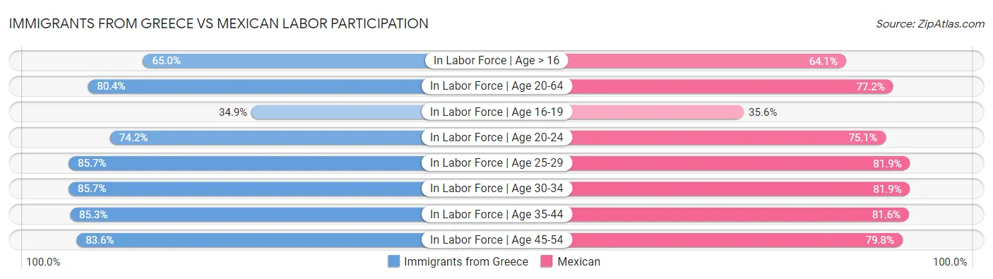 Immigrants from Greece vs Mexican Labor Participation
