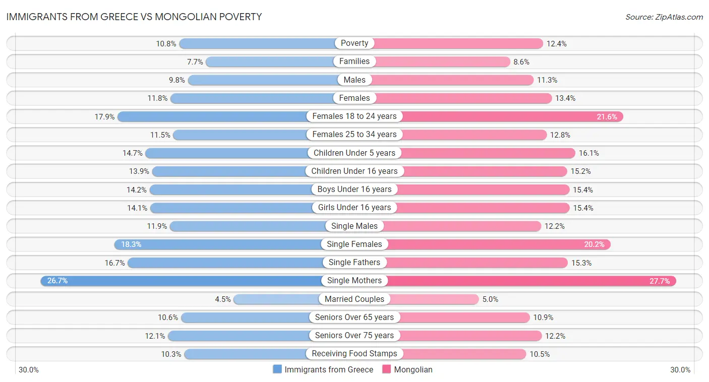 Immigrants from Greece vs Mongolian Poverty