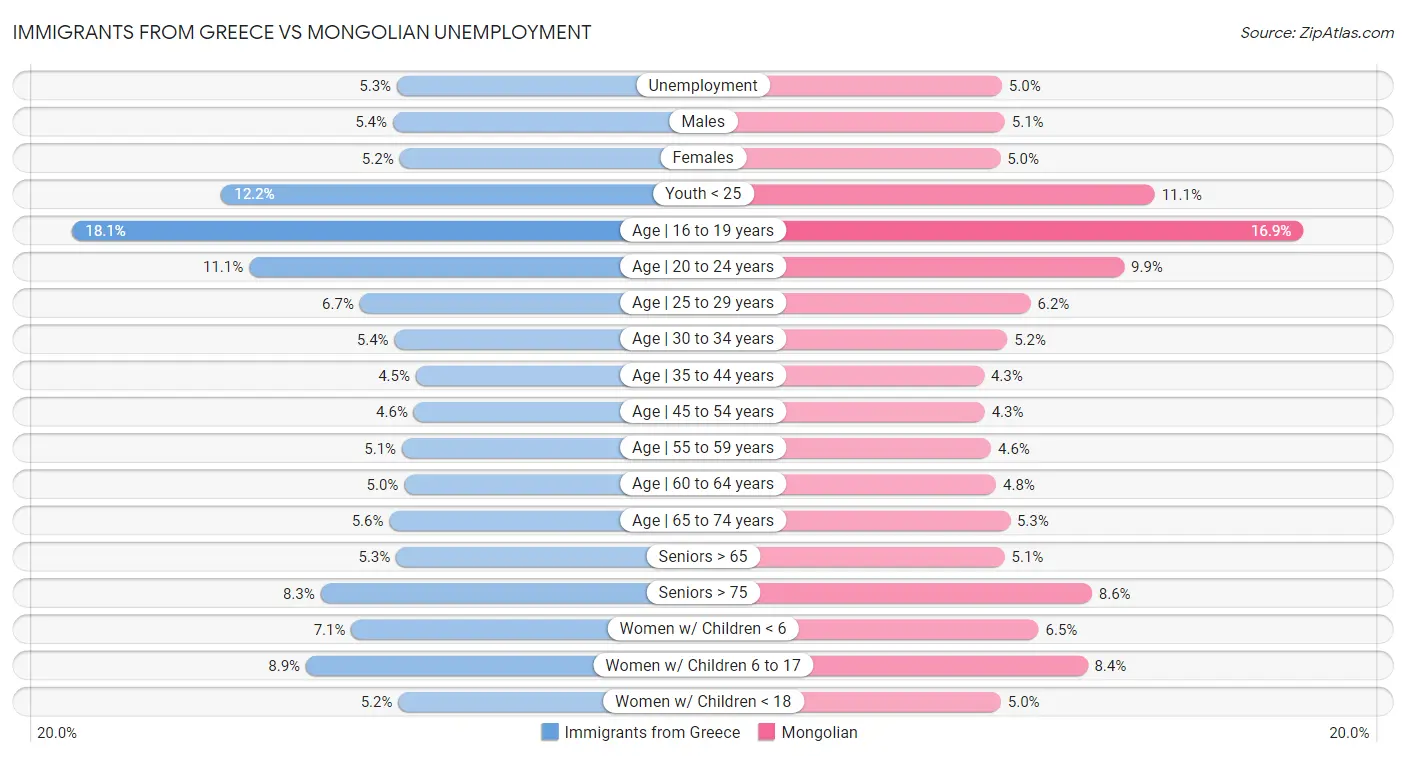 Immigrants from Greece vs Mongolian Unemployment