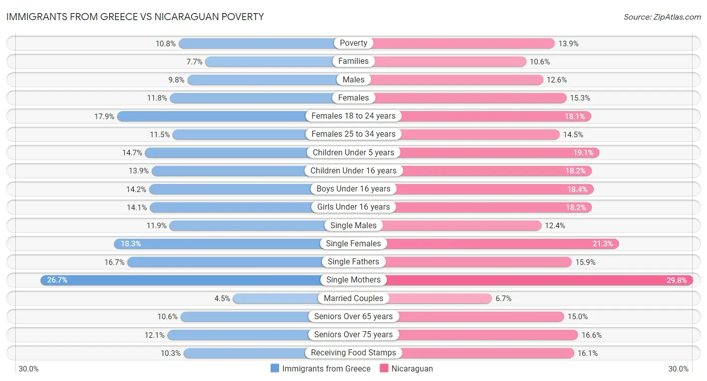 Immigrants from Greece vs Nicaraguan Poverty