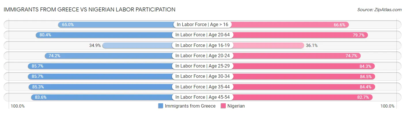 Immigrants from Greece vs Nigerian Labor Participation