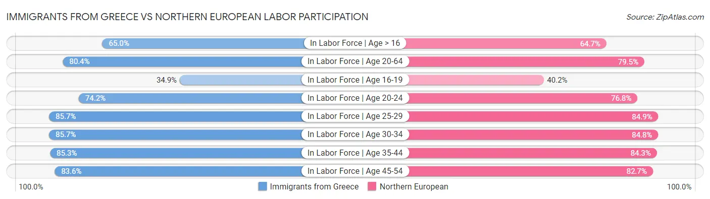 Immigrants from Greece vs Northern European Labor Participation