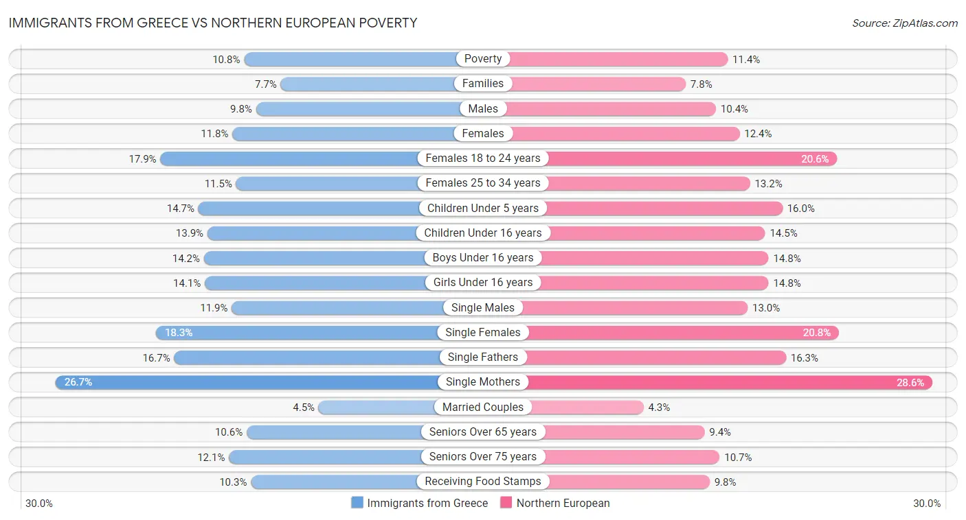 Immigrants from Greece vs Northern European Poverty
