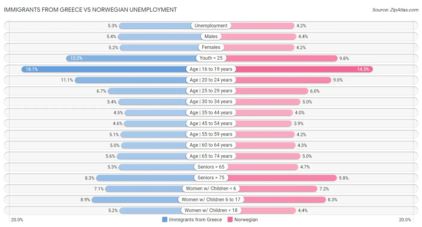 Immigrants from Greece vs Norwegian Unemployment