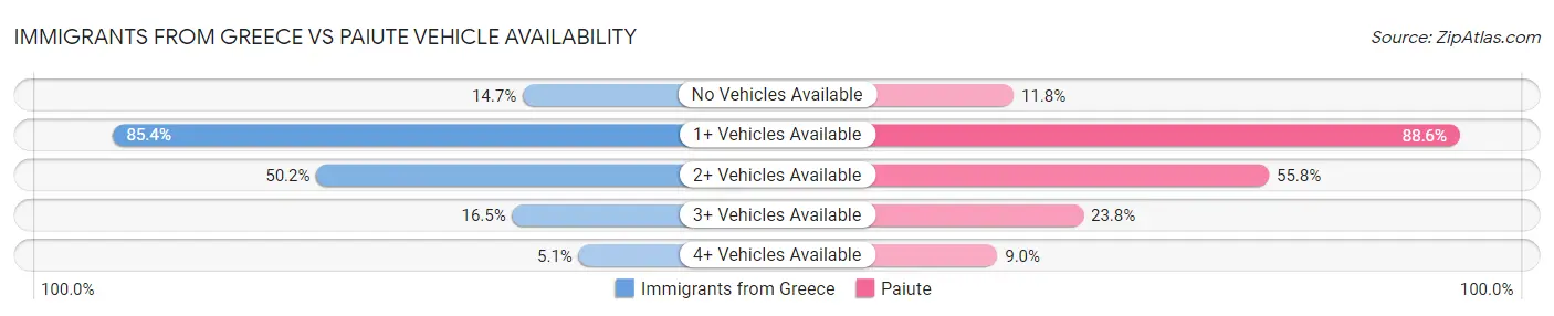 Immigrants from Greece vs Paiute Vehicle Availability
