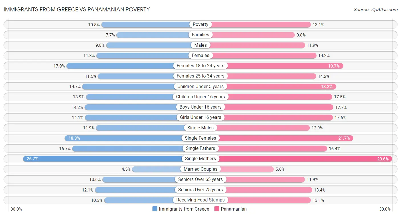Immigrants from Greece vs Panamanian Poverty