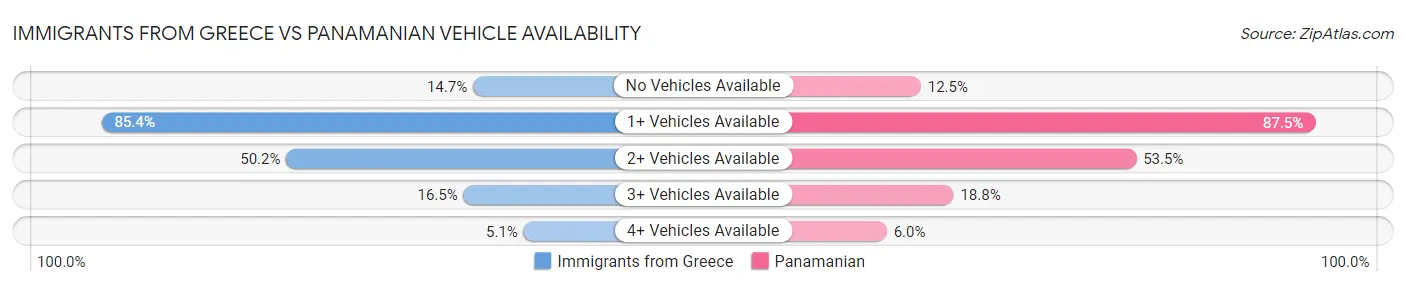 Immigrants from Greece vs Panamanian Vehicle Availability