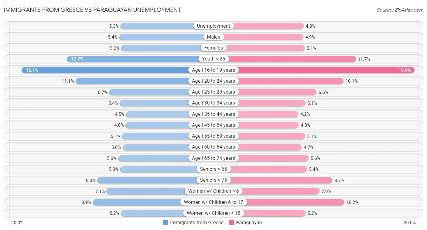 Immigrants from Greece vs Paraguayan Unemployment