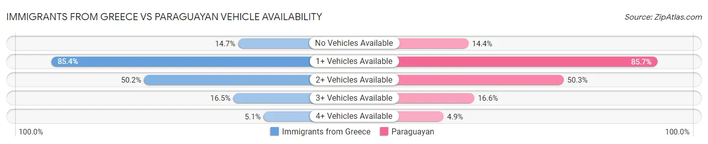 Immigrants from Greece vs Paraguayan Vehicle Availability