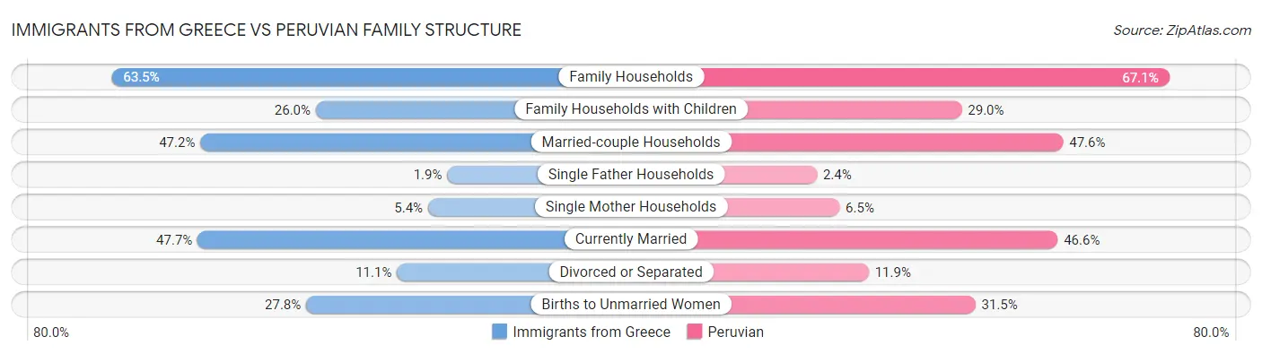 Immigrants from Greece vs Peruvian Family Structure