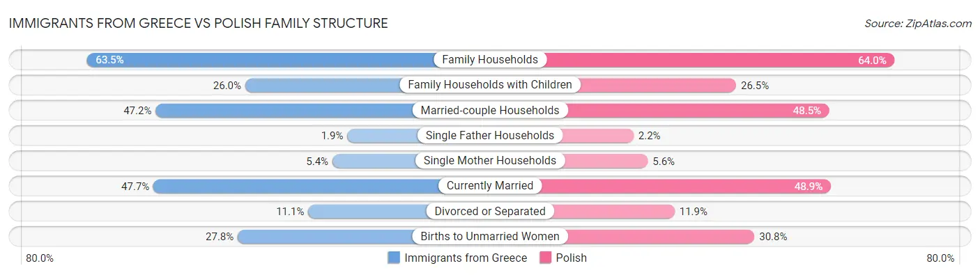 Immigrants from Greece vs Polish Family Structure