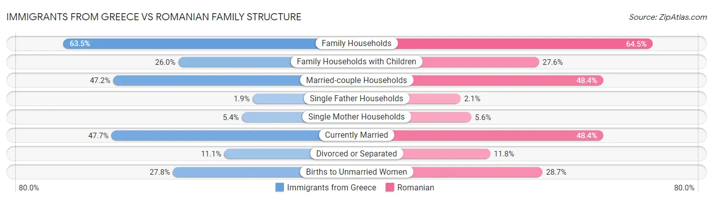 Immigrants from Greece vs Romanian Family Structure