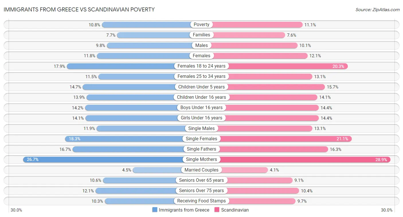 Immigrants from Greece vs Scandinavian Poverty