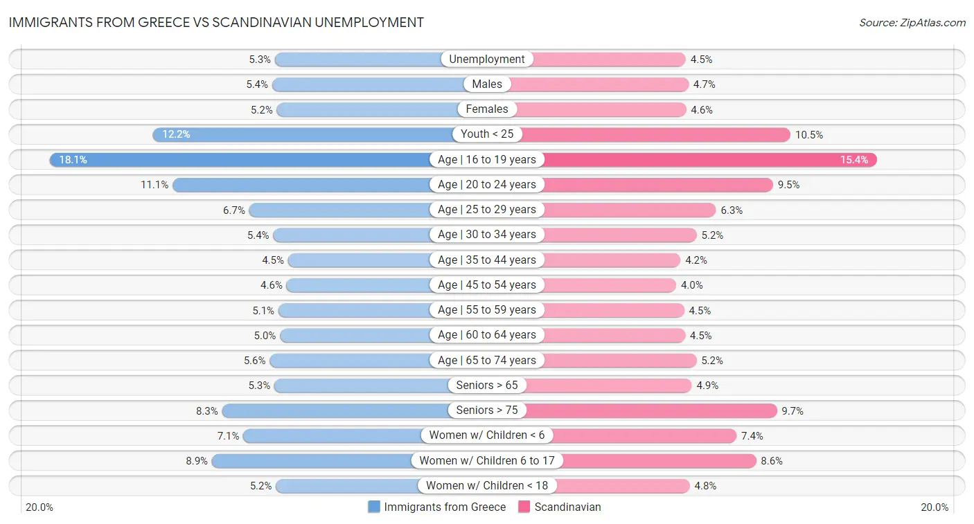 Immigrants from Greece vs Scandinavian Unemployment