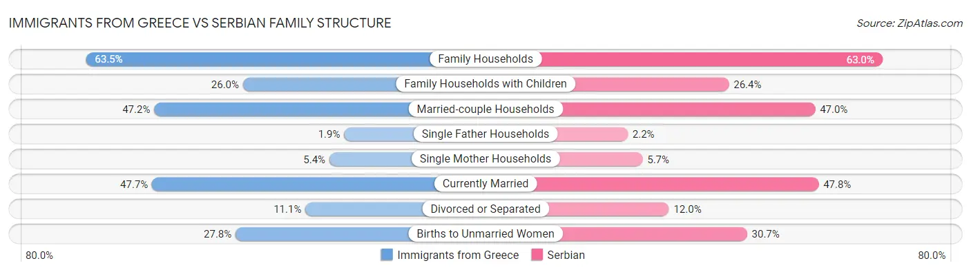 Immigrants from Greece vs Serbian Family Structure
