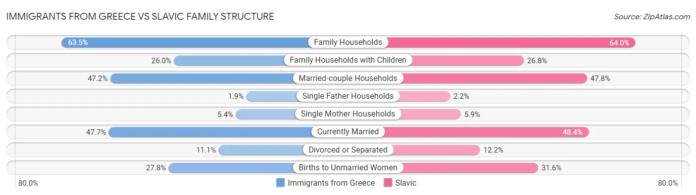 Immigrants from Greece vs Slavic Family Structure