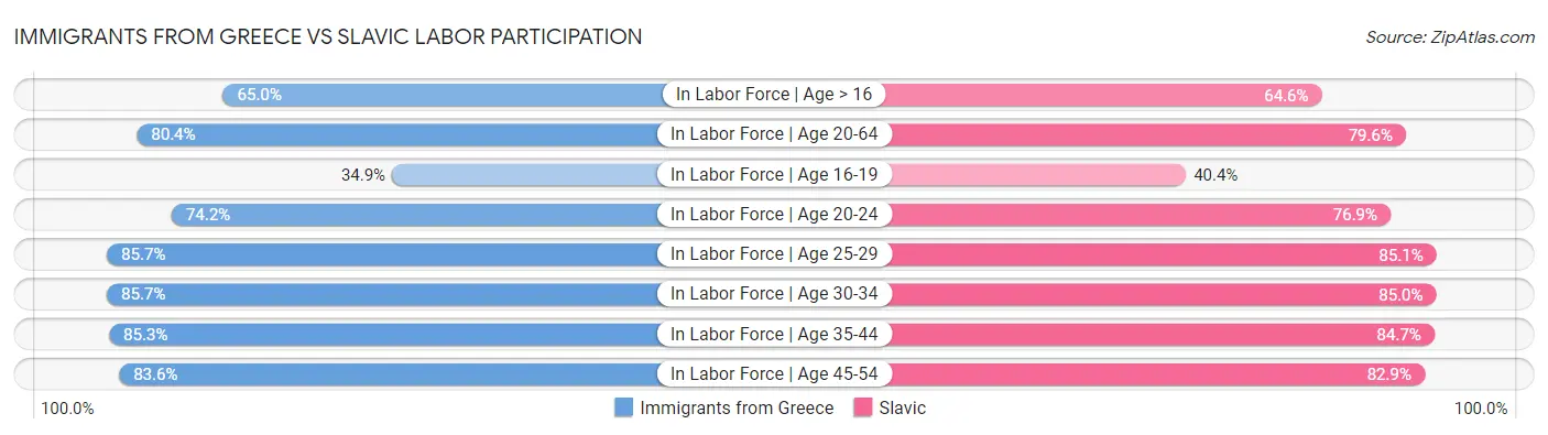 Immigrants from Greece vs Slavic Labor Participation