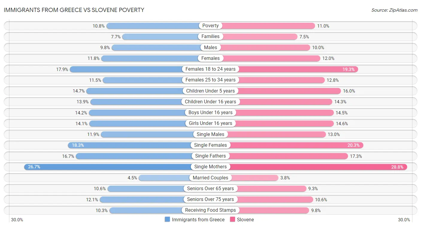 Immigrants from Greece vs Slovene Poverty