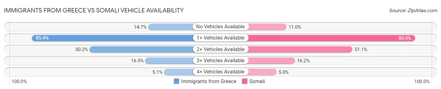 Immigrants from Greece vs Somali Vehicle Availability