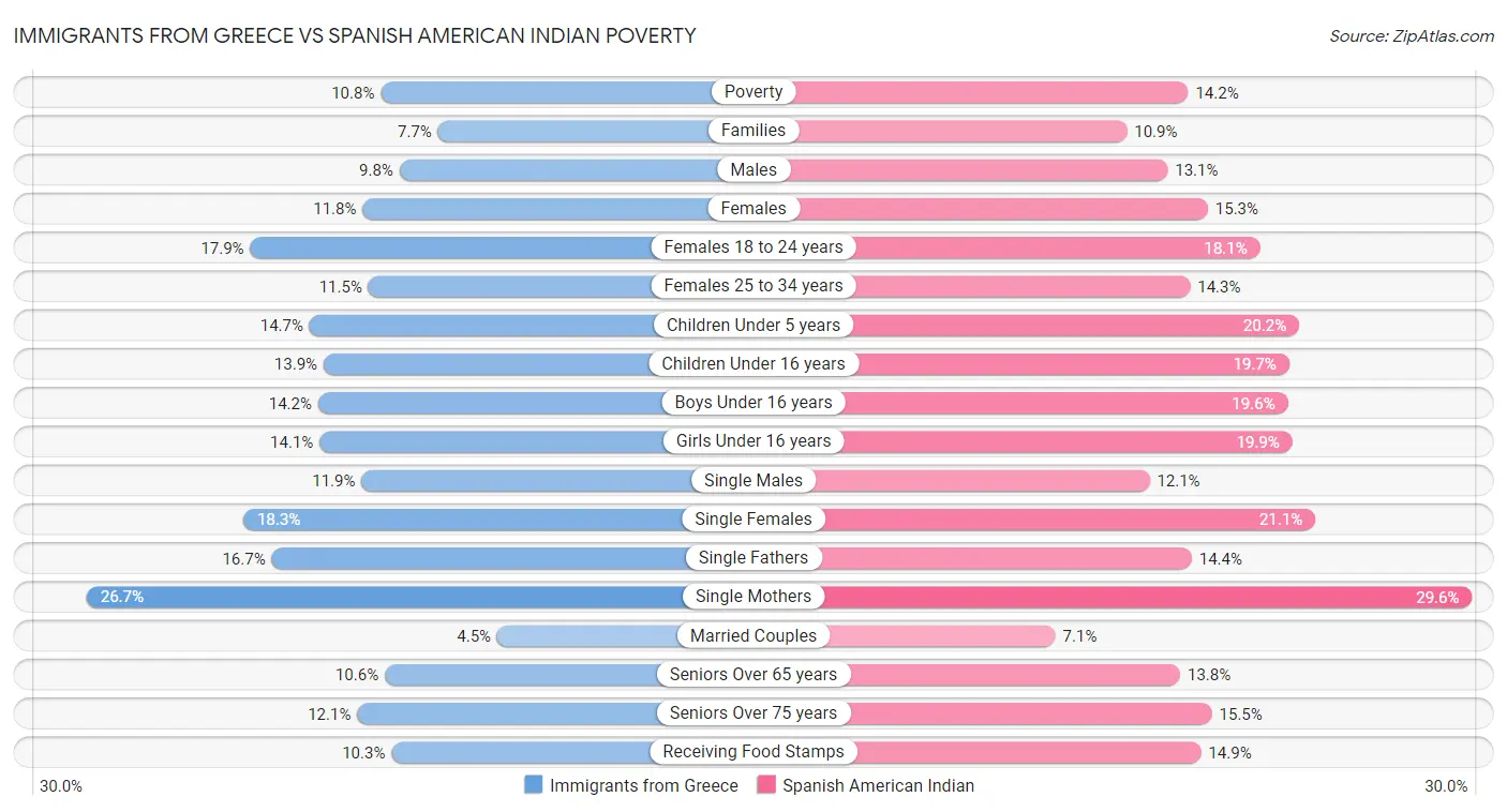 Immigrants from Greece vs Spanish American Indian Poverty