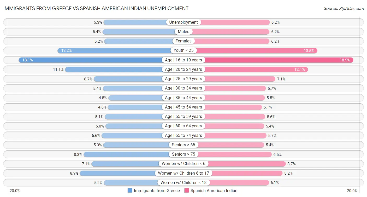 Immigrants from Greece vs Spanish American Indian Unemployment