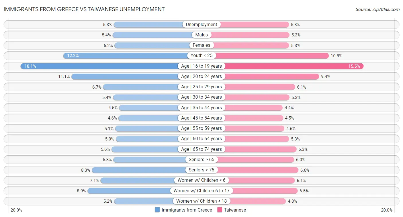 Immigrants from Greece vs Taiwanese Unemployment