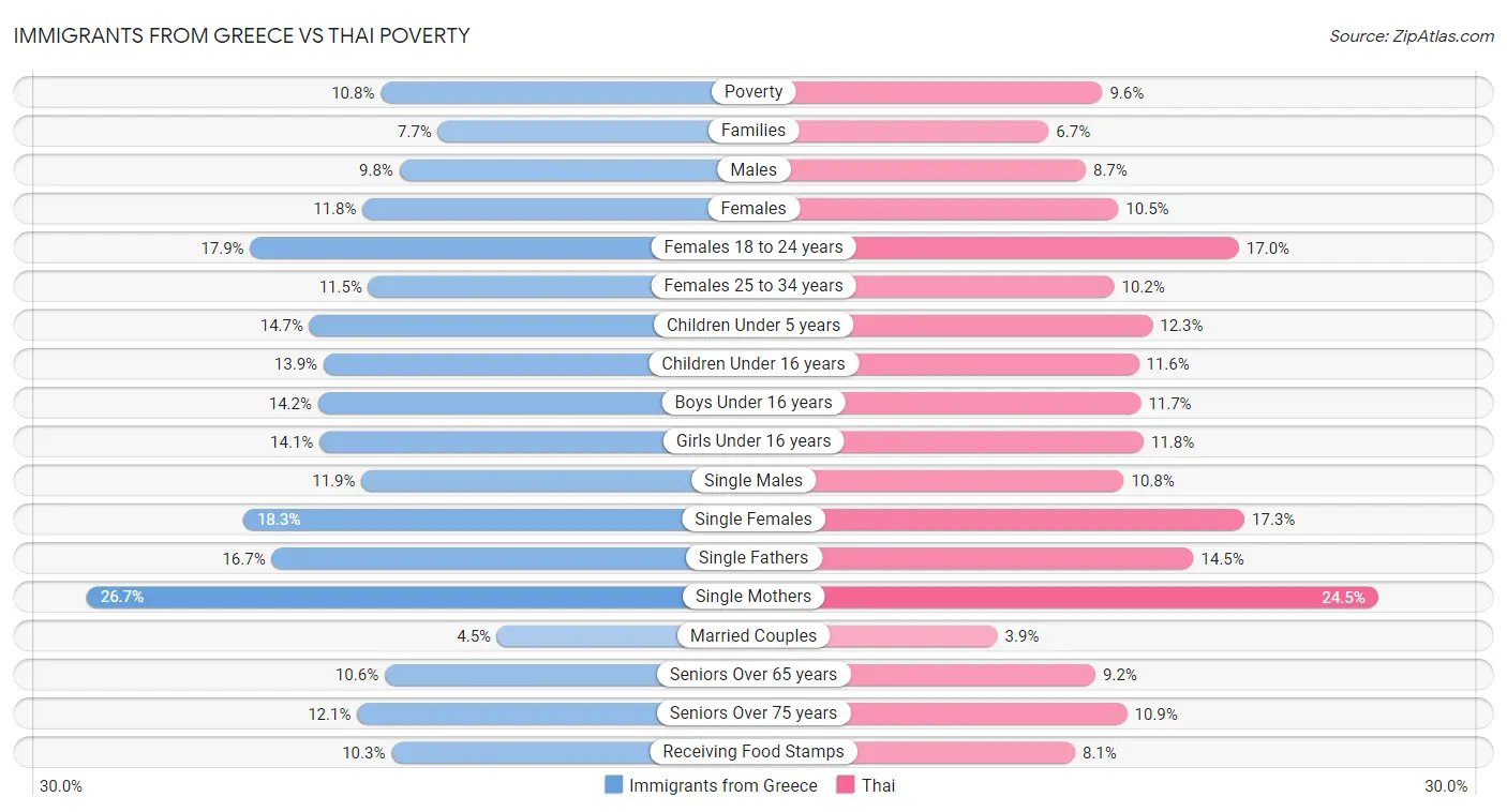 Immigrants from Greece vs Thai Poverty