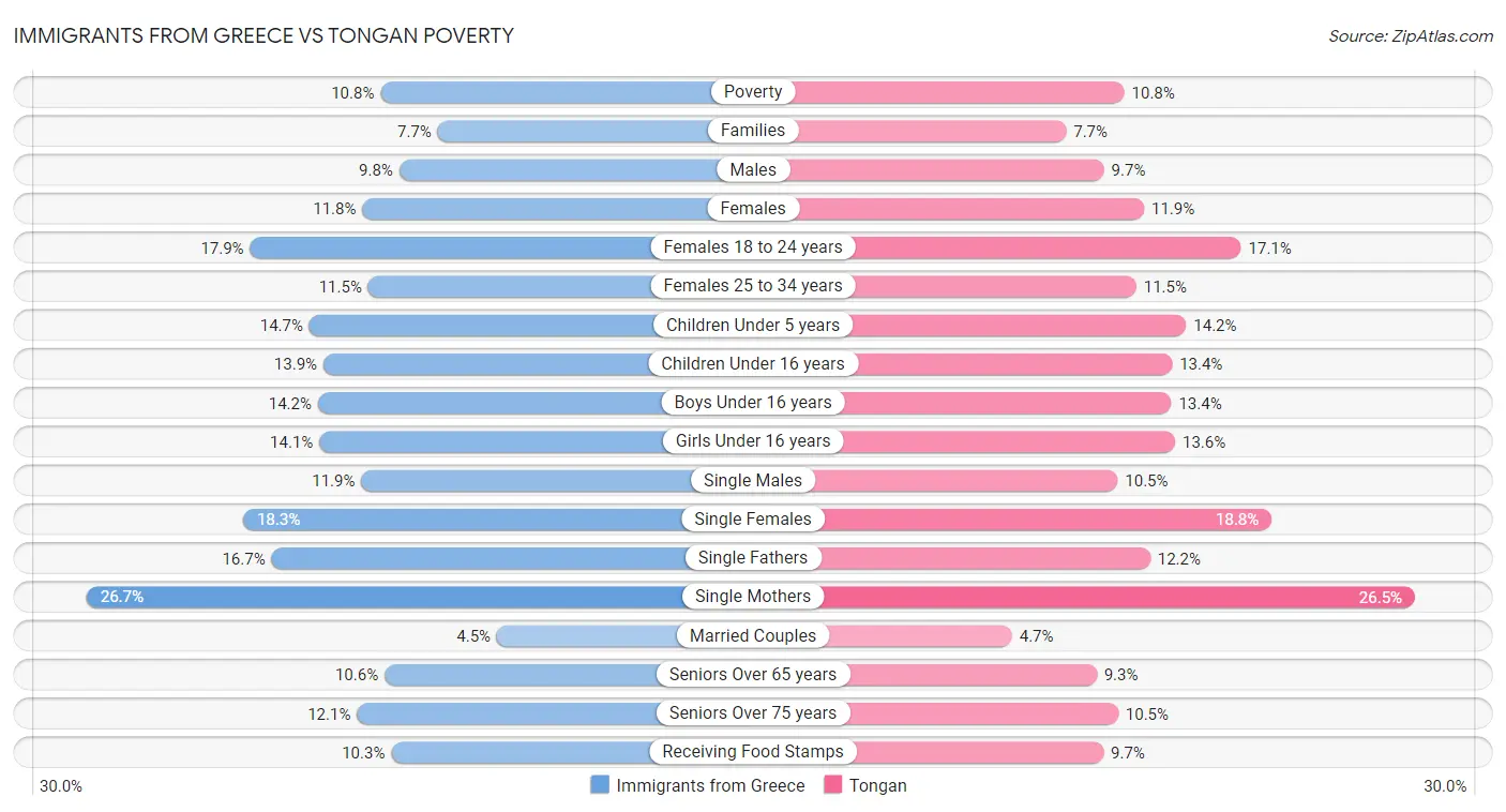 Immigrants from Greece vs Tongan Poverty