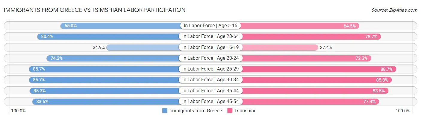 Immigrants from Greece vs Tsimshian Labor Participation