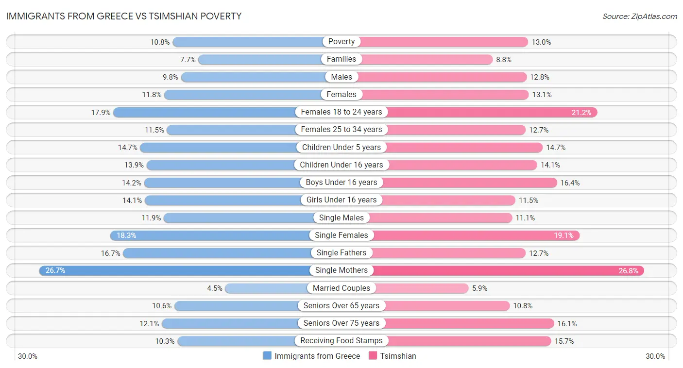 Immigrants from Greece vs Tsimshian Poverty