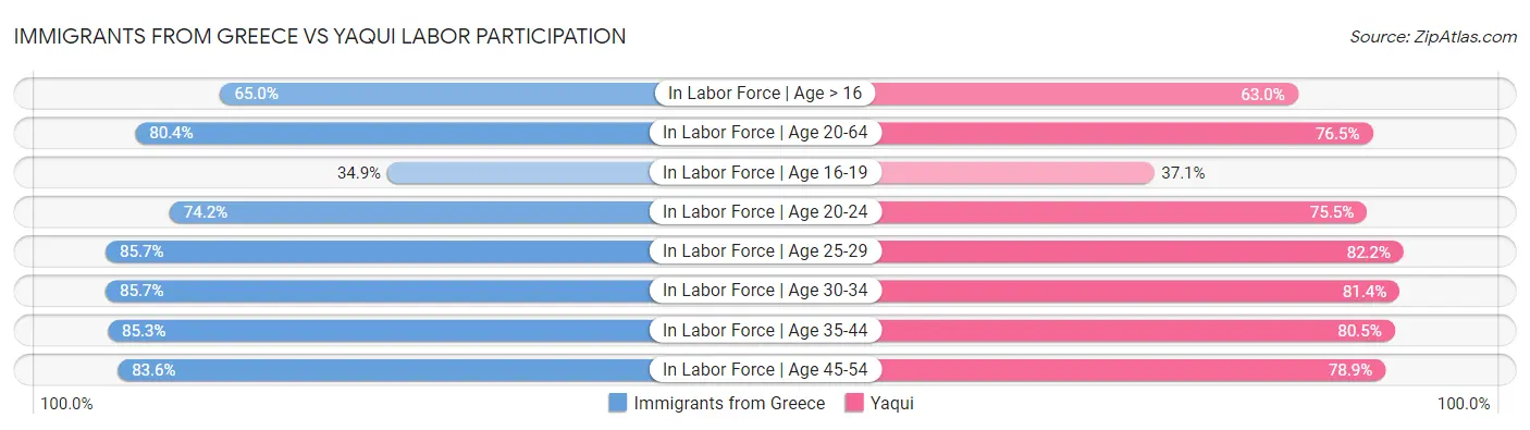 Immigrants from Greece vs Yaqui Labor Participation