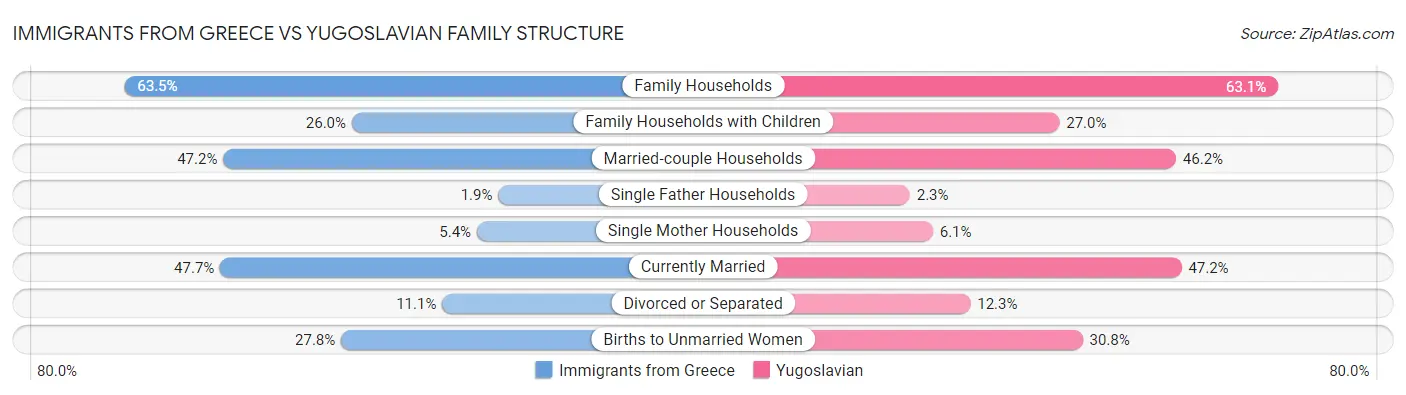 Immigrants from Greece vs Yugoslavian Family Structure