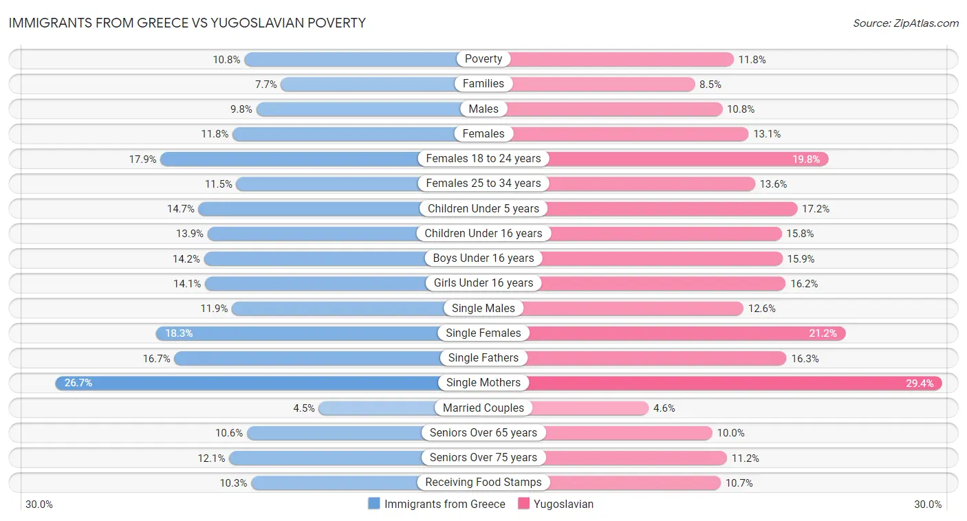Immigrants from Greece vs Yugoslavian Poverty