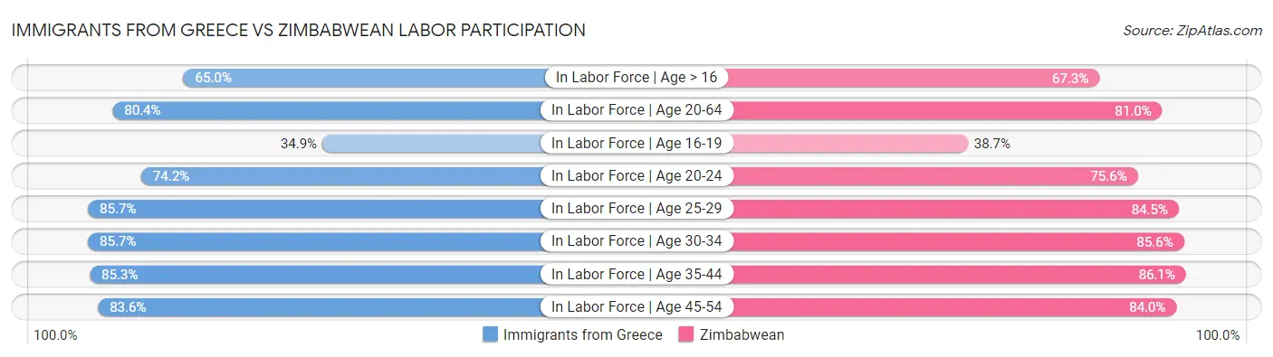 Immigrants from Greece vs Zimbabwean Labor Participation