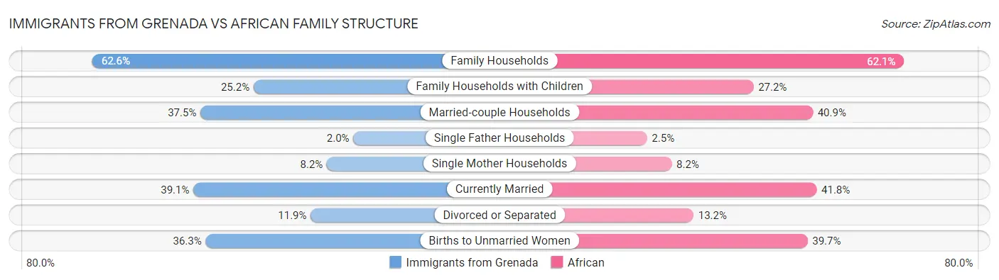 Immigrants from Grenada vs African Family Structure