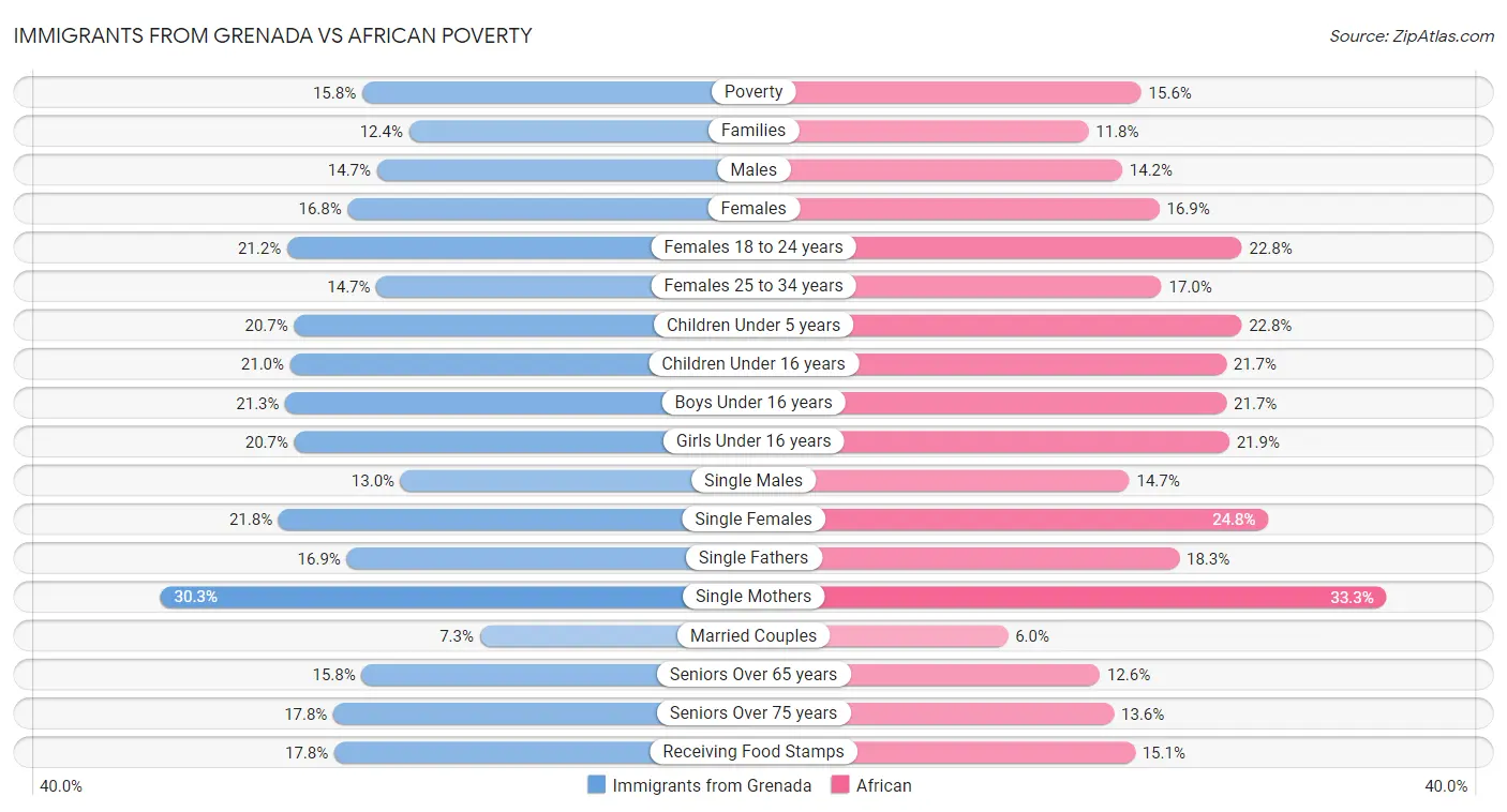 Immigrants from Grenada vs African Poverty
