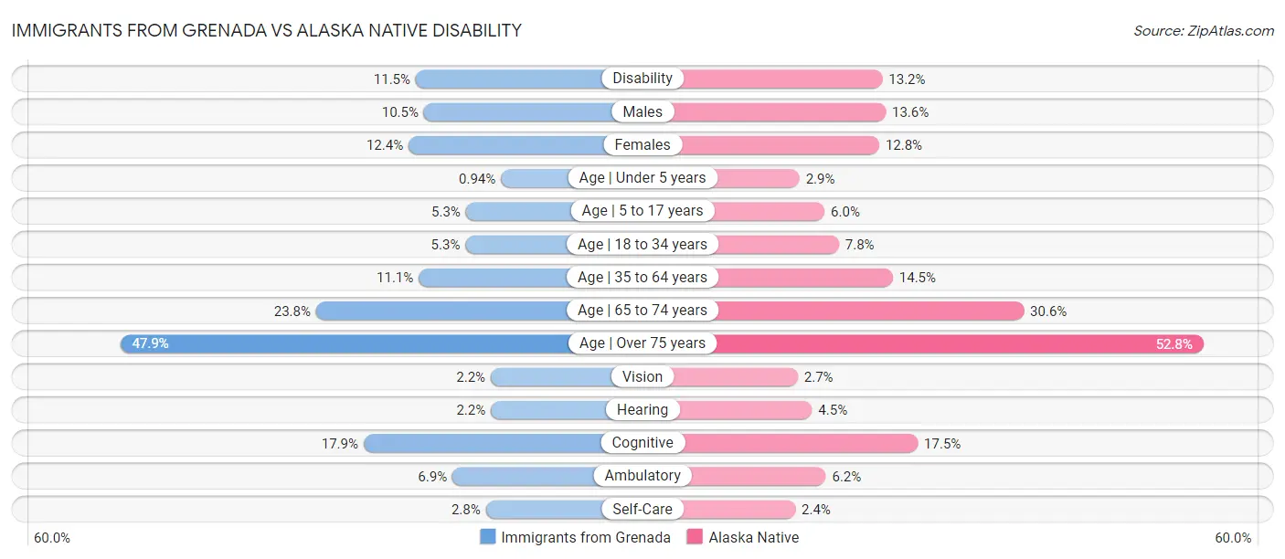 Immigrants from Grenada vs Alaska Native Disability