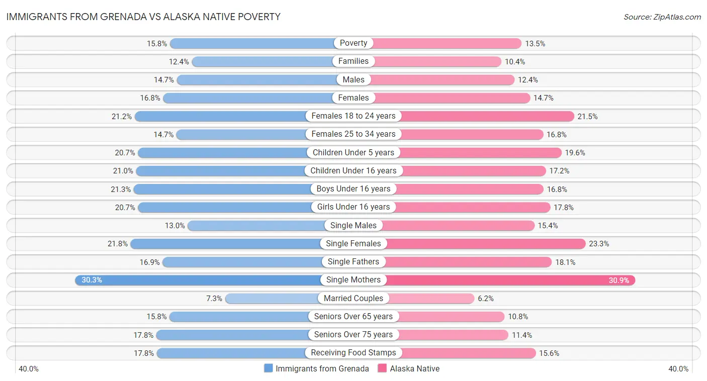 Immigrants from Grenada vs Alaska Native Poverty