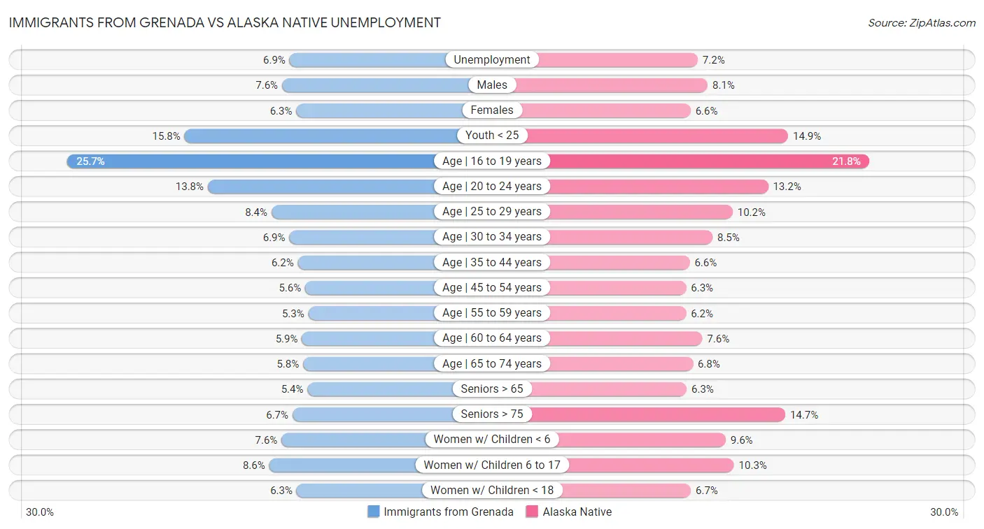 Immigrants from Grenada vs Alaska Native Unemployment