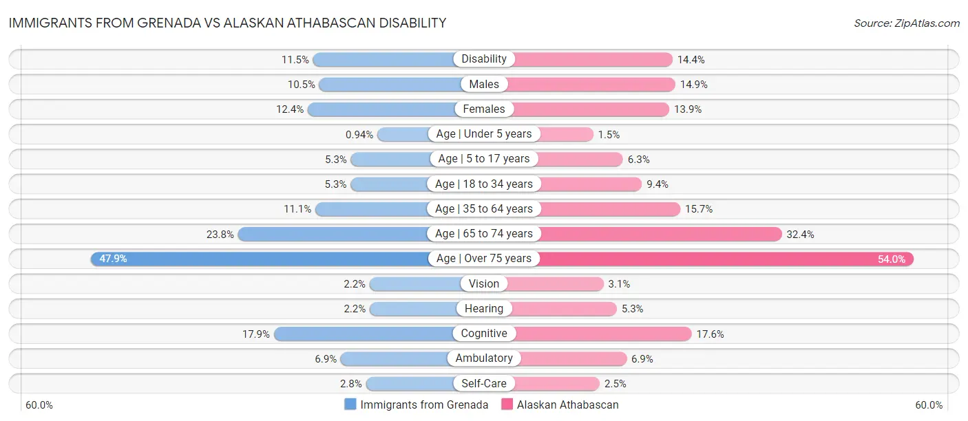Immigrants from Grenada vs Alaskan Athabascan Disability
