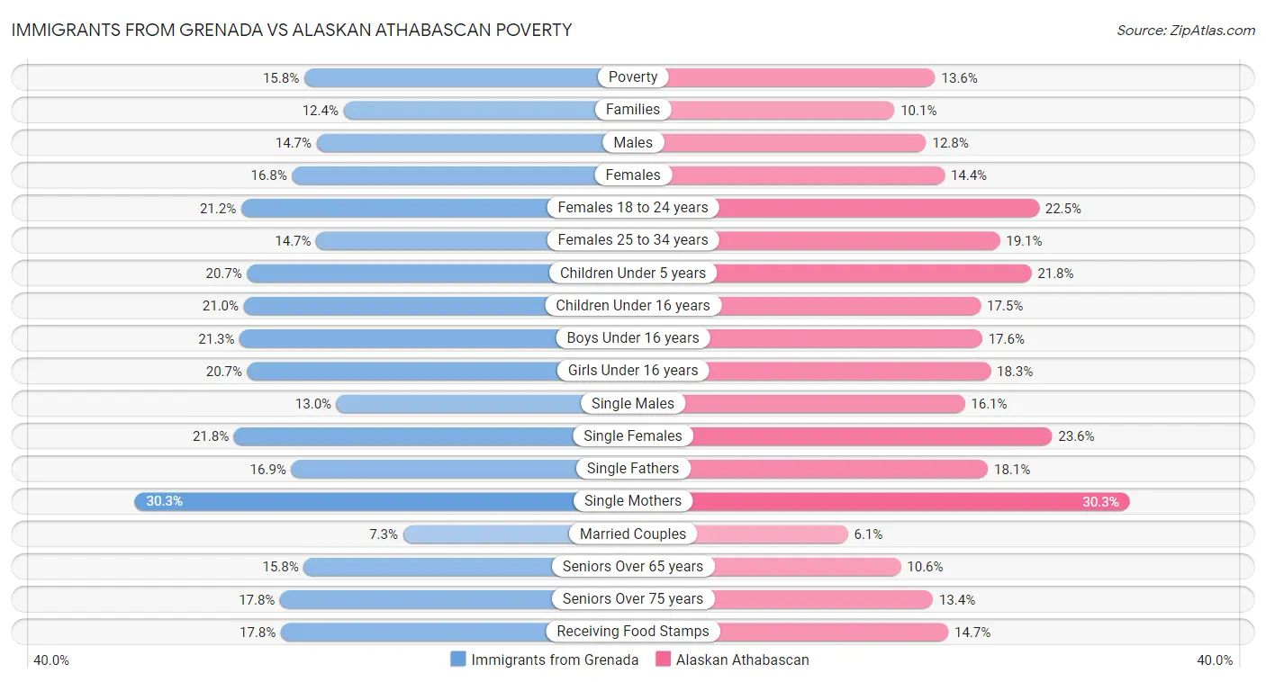 Immigrants from Grenada vs Alaskan Athabascan Poverty