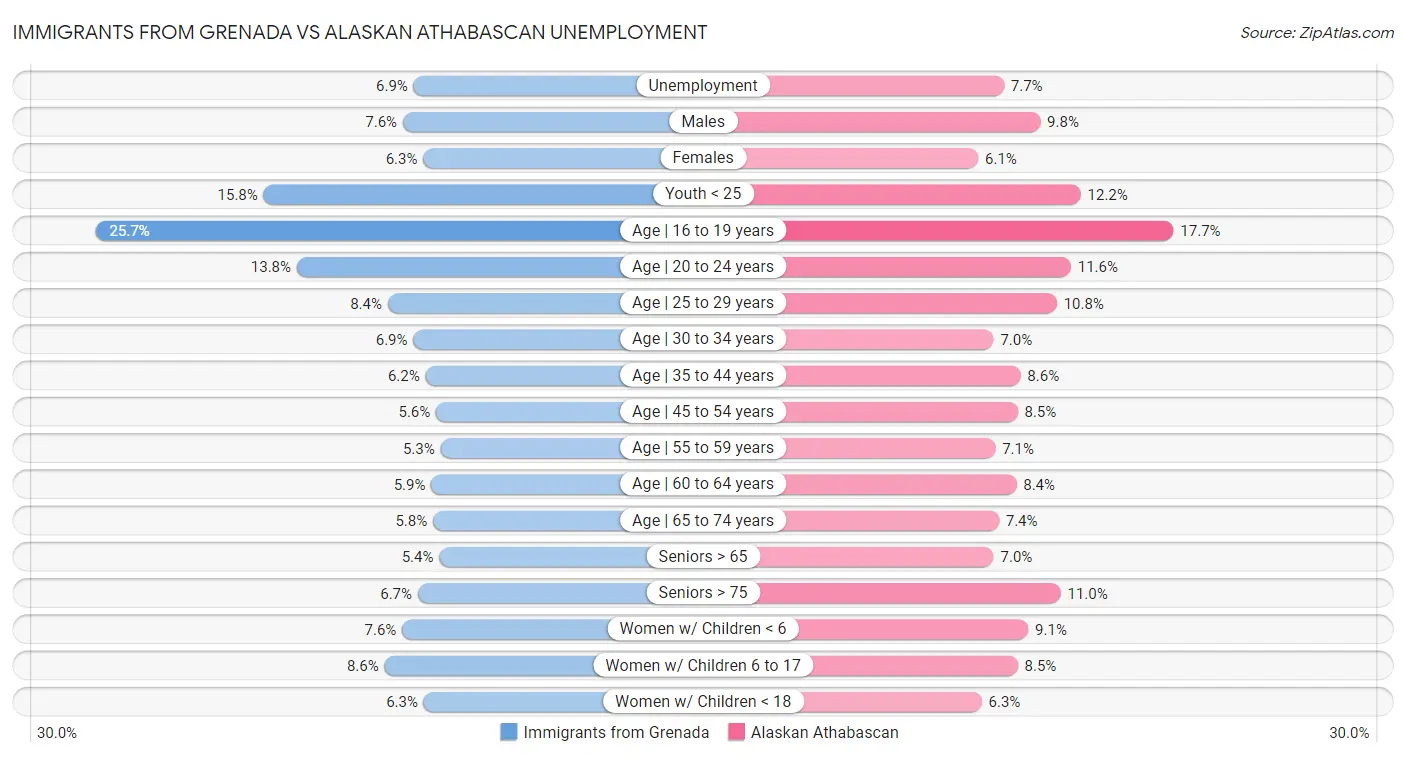 Immigrants from Grenada vs Alaskan Athabascan Unemployment