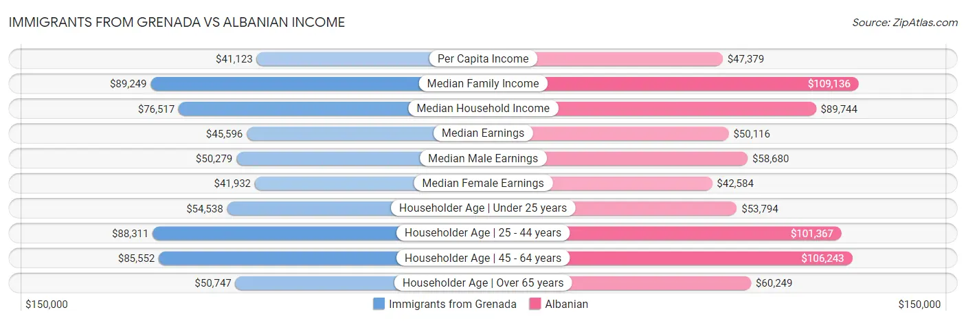 Immigrants from Grenada vs Albanian Income