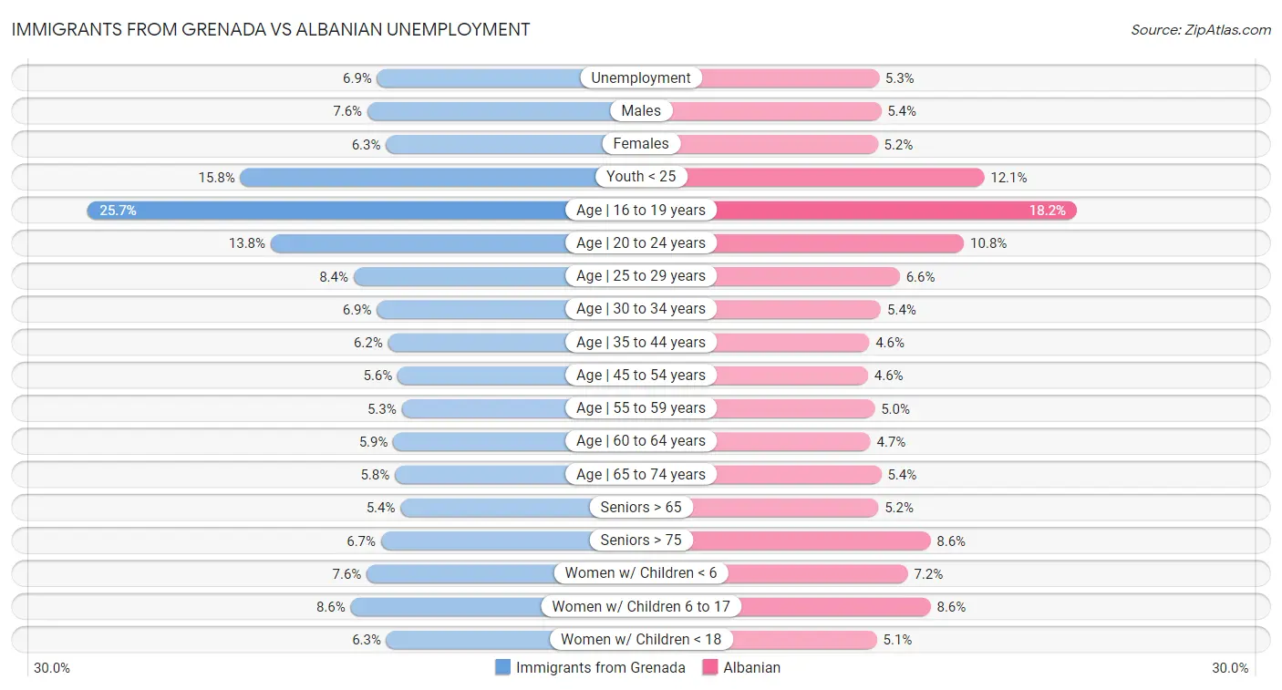 Immigrants from Grenada vs Albanian Unemployment