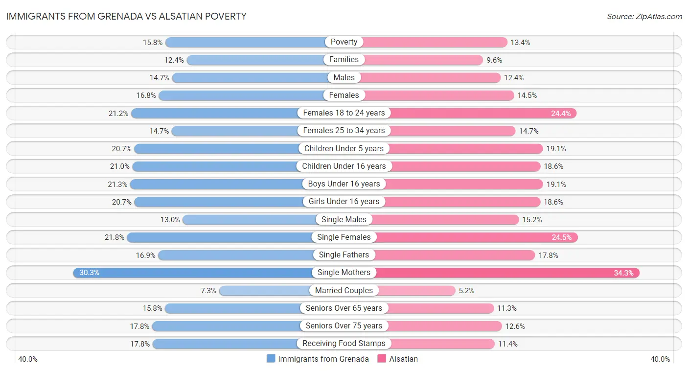 Immigrants from Grenada vs Alsatian Poverty