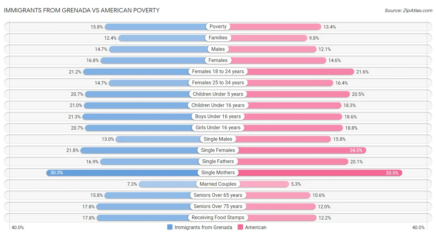 Immigrants from Grenada vs American Poverty