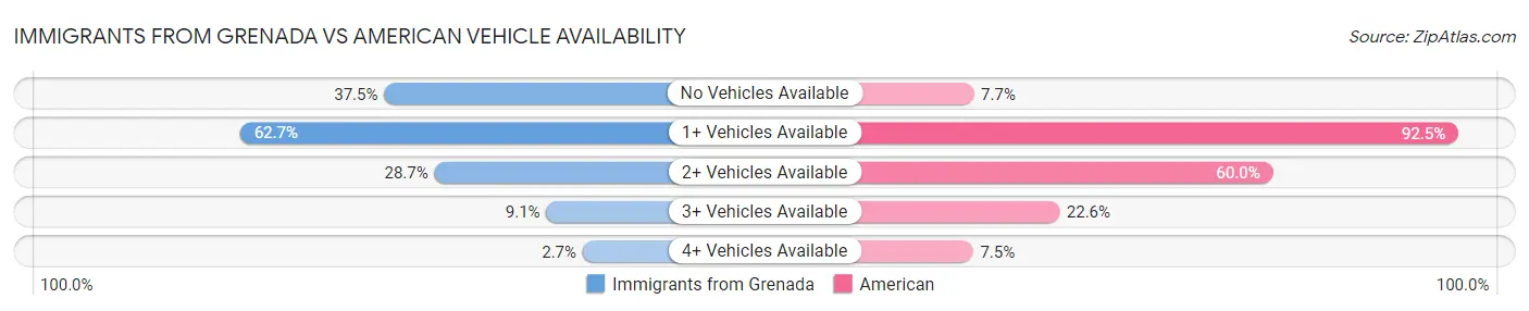 Immigrants from Grenada vs American Vehicle Availability