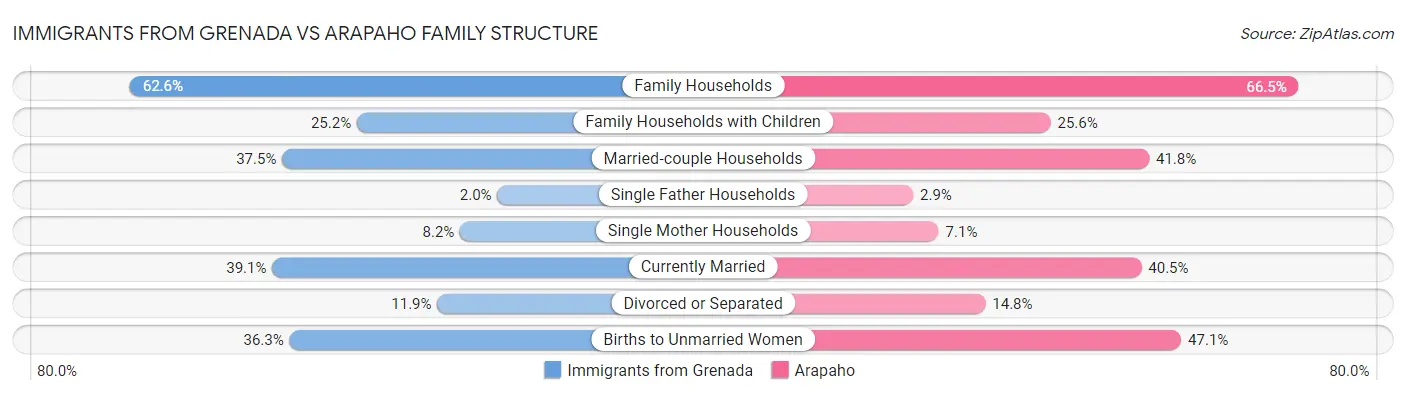 Immigrants from Grenada vs Arapaho Family Structure