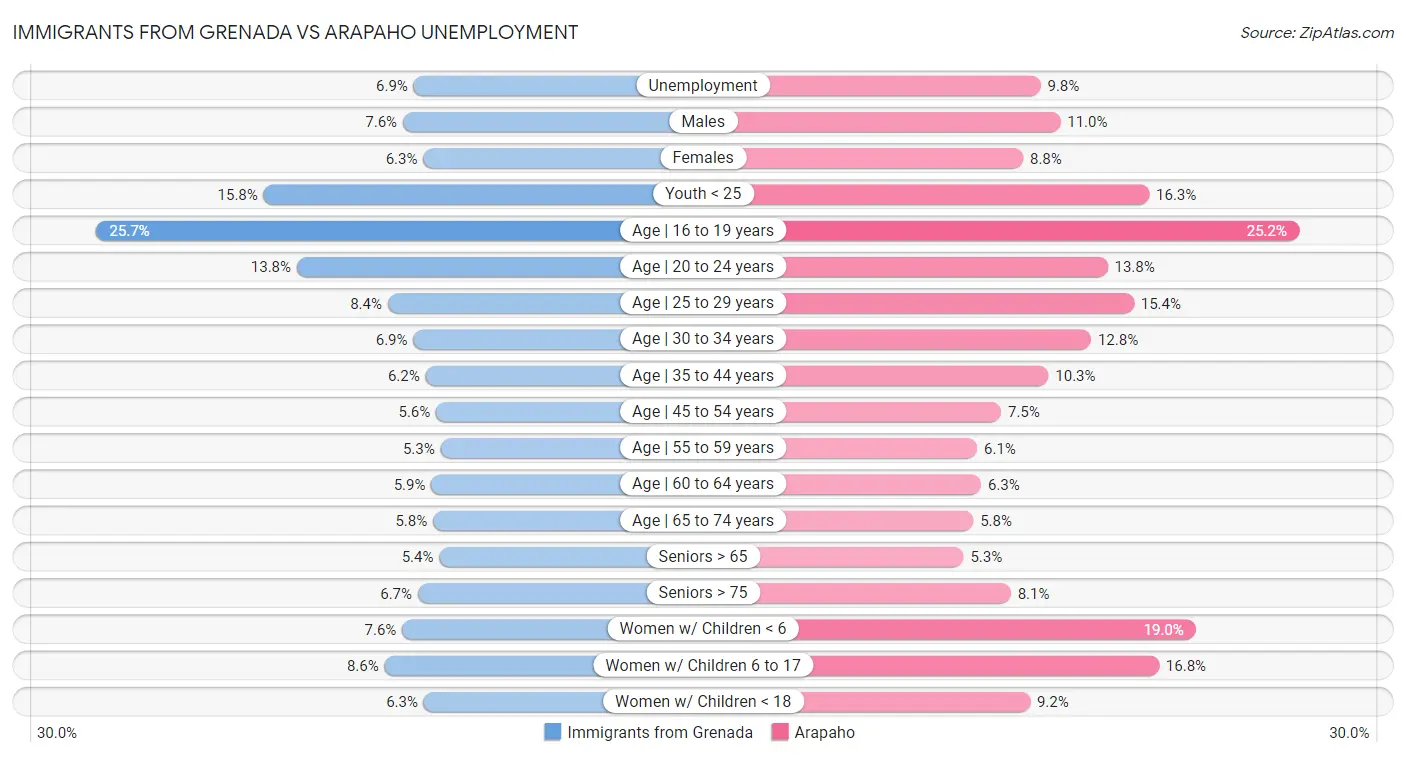Immigrants from Grenada vs Arapaho Unemployment